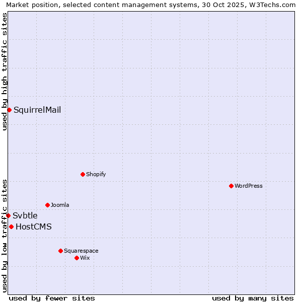 Market position of HostCMS vs. SquirrelMail vs. Svbtle