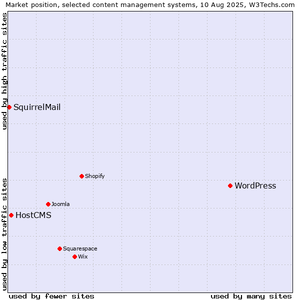 Market position of WordPress vs. HostCMS vs. SquirrelMail