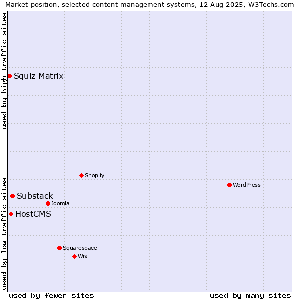 Market position of Substack vs. HostCMS vs. Squiz Matrix