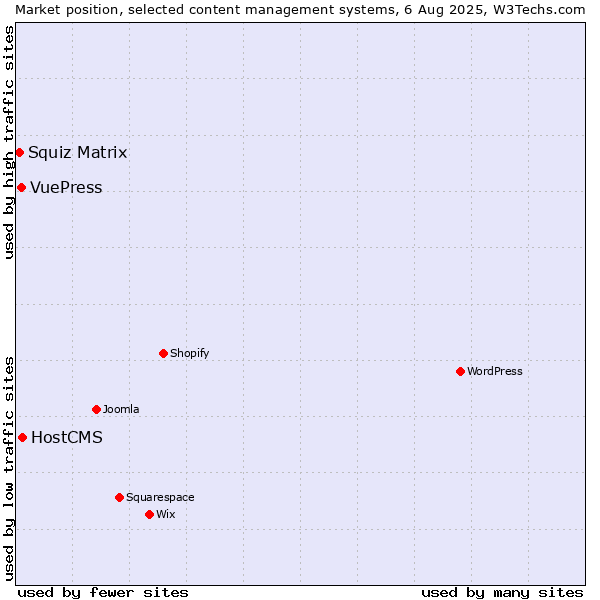 Market position of HostCMS vs. VuePress vs. Squiz Matrix