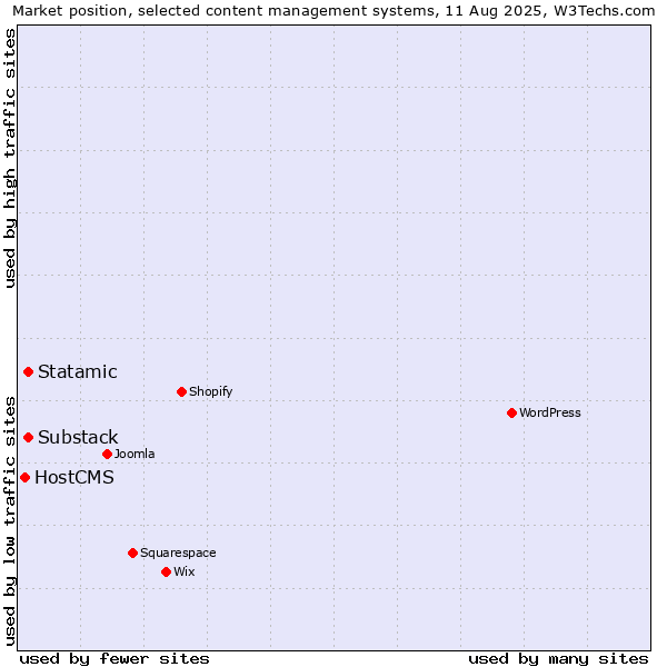 Market position of Substack vs. Statamic vs. HostCMS