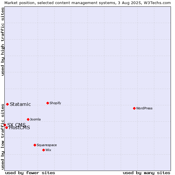 Market position of Statamic vs. HostCMS vs. SX CMS