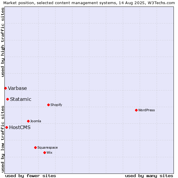 Market position of Statamic vs. HostCMS vs. Varbase