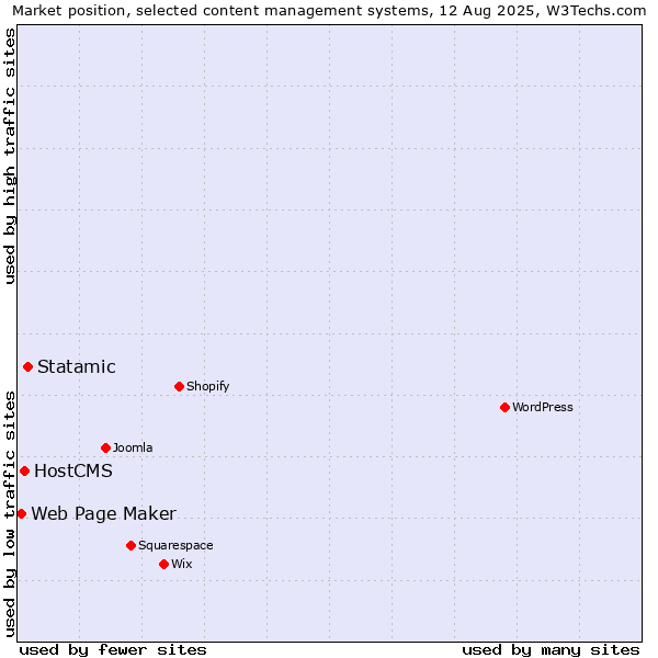 Market position of Statamic vs. HostCMS vs. Web Page Maker