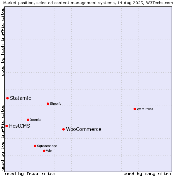 Market position of WooCommerce vs. Statamic vs. HostCMS