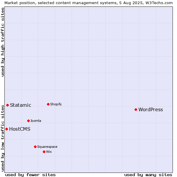 Market position of WordPress vs. Statamic vs. HostCMS