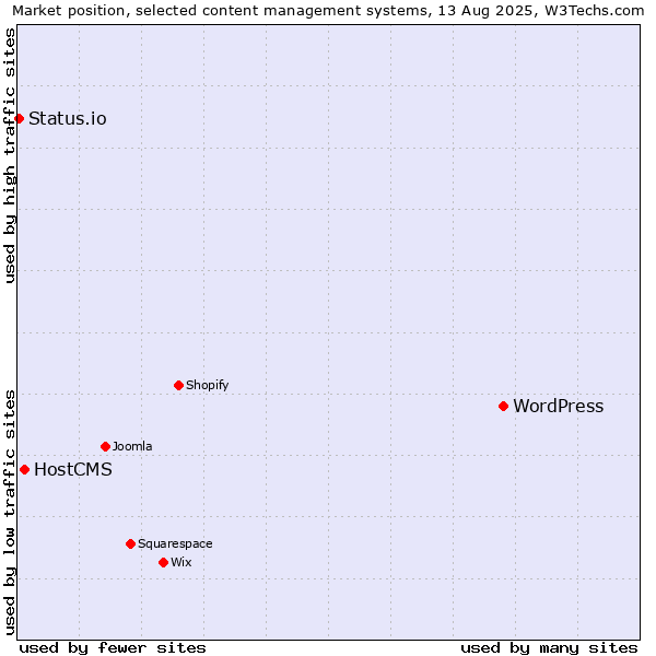 Market position of WordPress vs. HostCMS vs. Status.io
