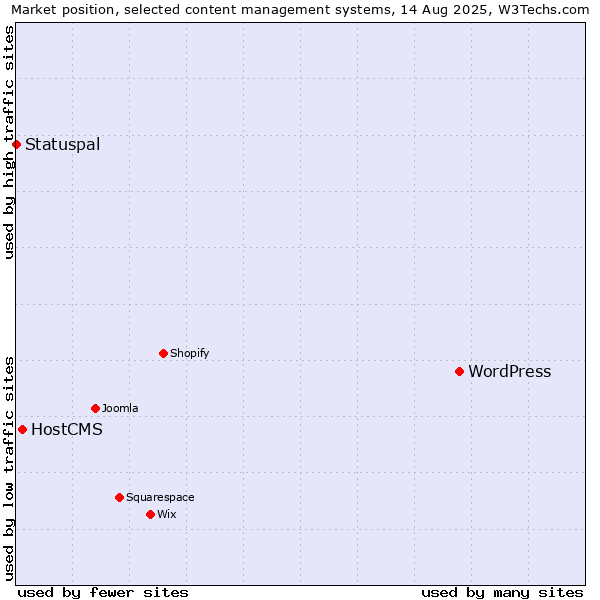 Market position of WordPress vs. HostCMS vs. Statuspal