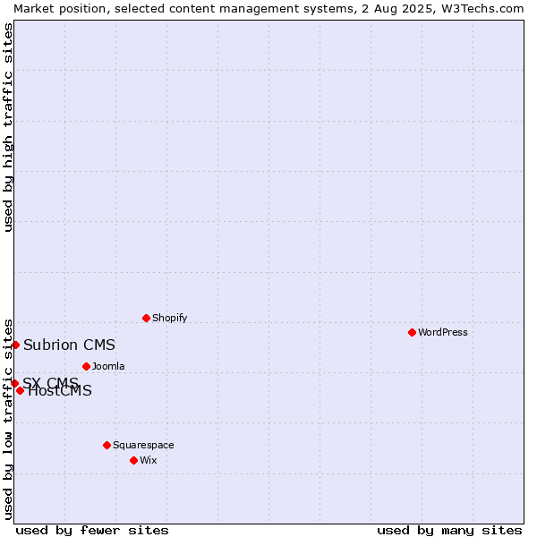Market position of HostCMS vs. Subrion CMS vs. SX CMS