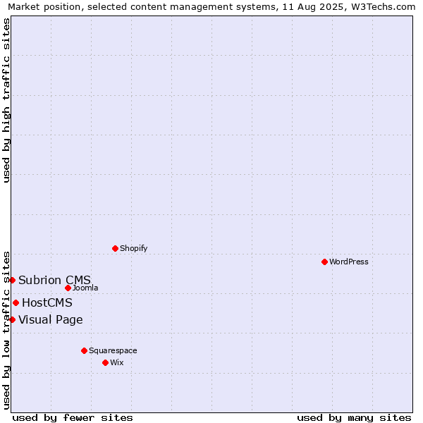 Market position of HostCMS vs. Visual Page vs. Subrion CMS