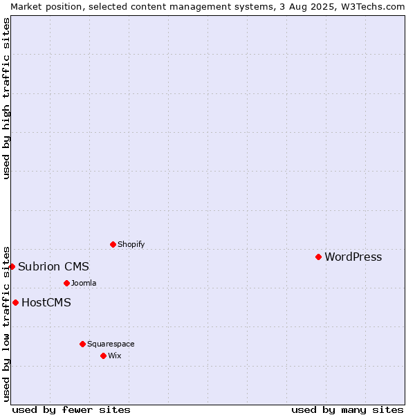 Market position of WordPress vs. HostCMS vs. Subrion CMS
