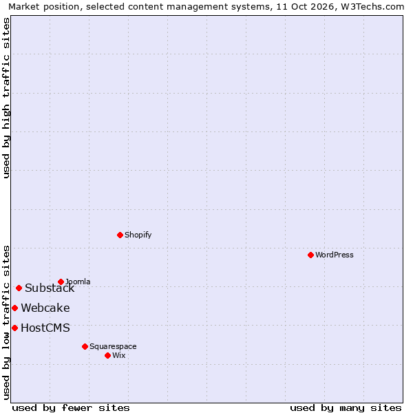 Market position of Substack vs. HostCMS vs. Webcake