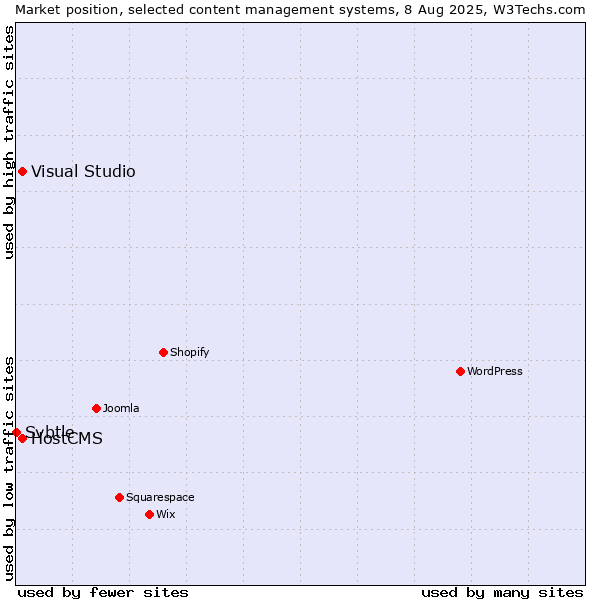 Market position of Visual Studio vs. HostCMS vs. Svbtle