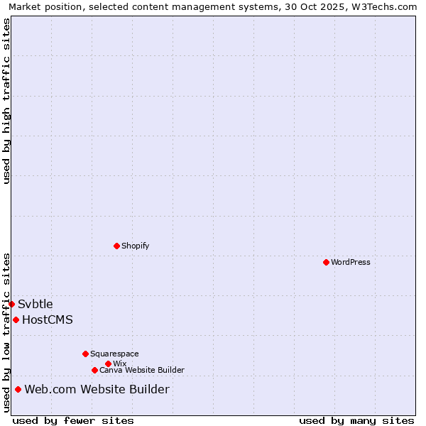 Market position of Web.com Website Builder vs. HostCMS vs. Svbtle