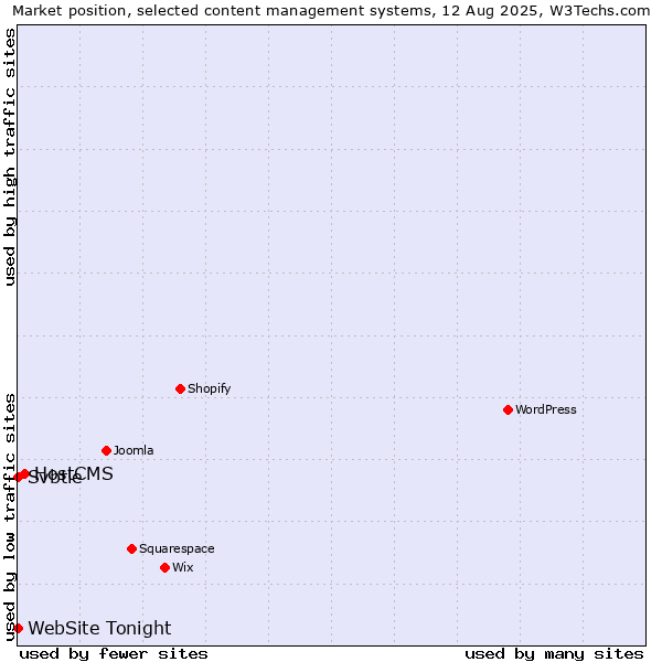 Market position of HostCMS vs. Svbtle vs. WebSite Tonight