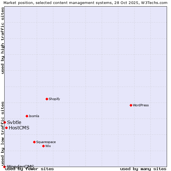 Market position of HostCMS vs. Svbtle vs. WonderCMS