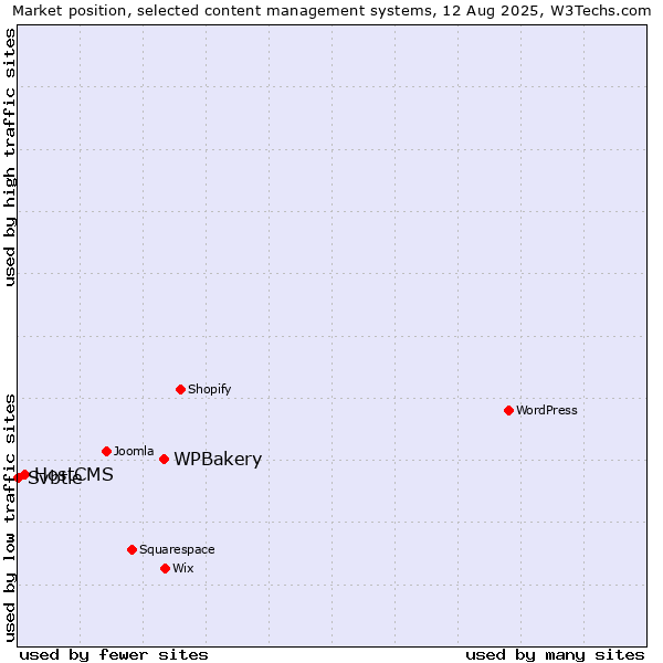 Market position of WPBakery vs. HostCMS vs. Svbtle