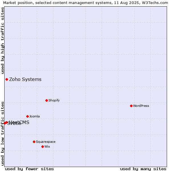 Market position of Zoho Systems vs. HostCMS vs. Svbtle