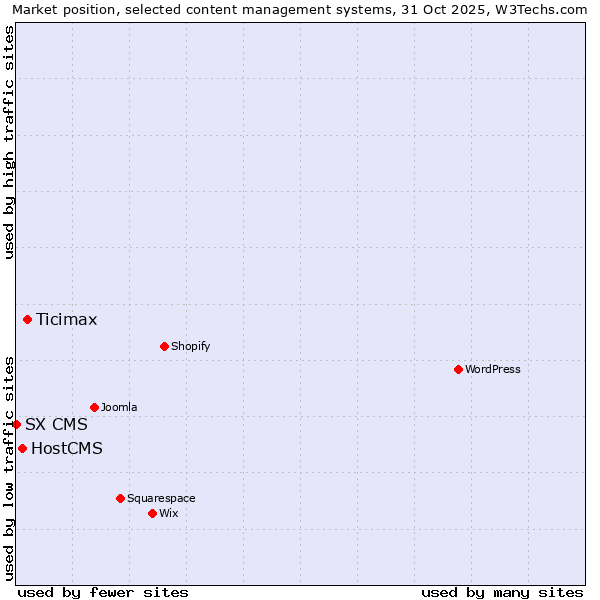 Market position of Ticimax vs. HostCMS vs. SX CMS