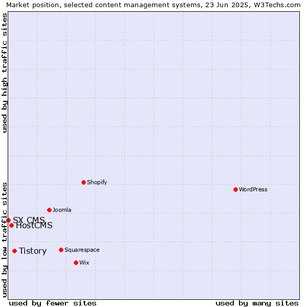 Market position of Tistory vs. HostCMS vs. SX CMS