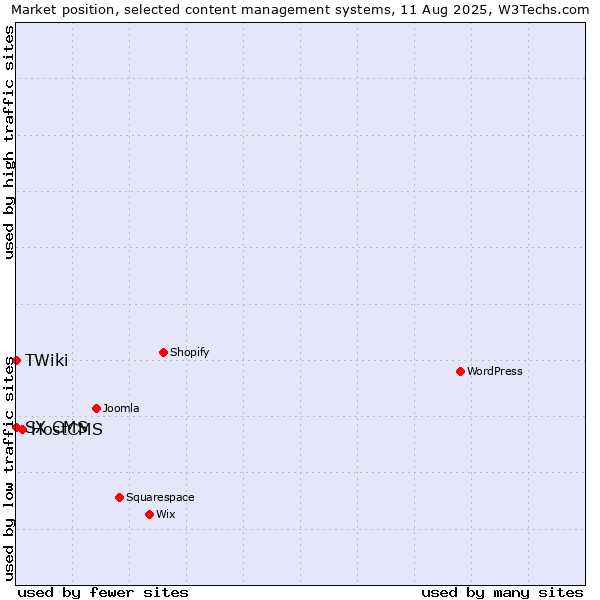 Market position of HostCMS vs. SX CMS vs. TWiki