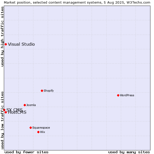 Market position of Visual Studio vs. HostCMS vs. SX CMS