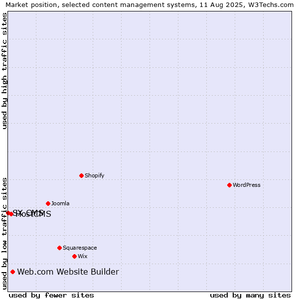 Market position of Web.com Website Builder vs. HostCMS vs. SX CMS