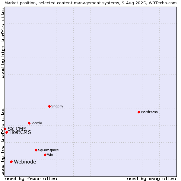 Market position of Webnode vs. HostCMS vs. SX CMS