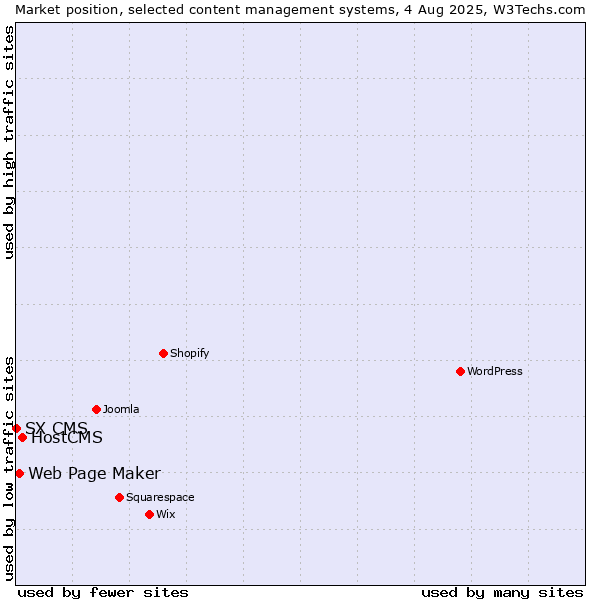 Market position of HostCMS vs. Web Page Maker vs. SX CMS