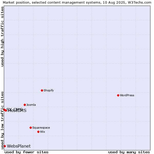 Market position of HostCMS vs. WebsPlanet vs. SX CMS