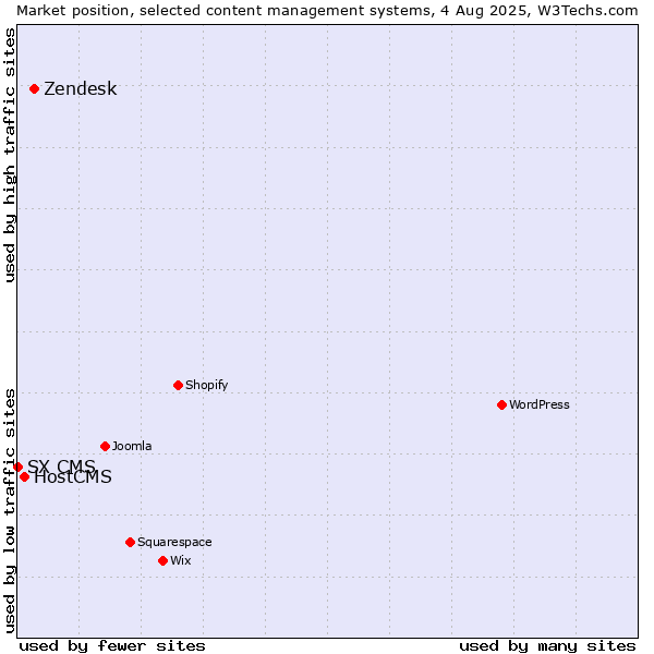 Market position of Zendesk vs. HostCMS vs. SX CMS