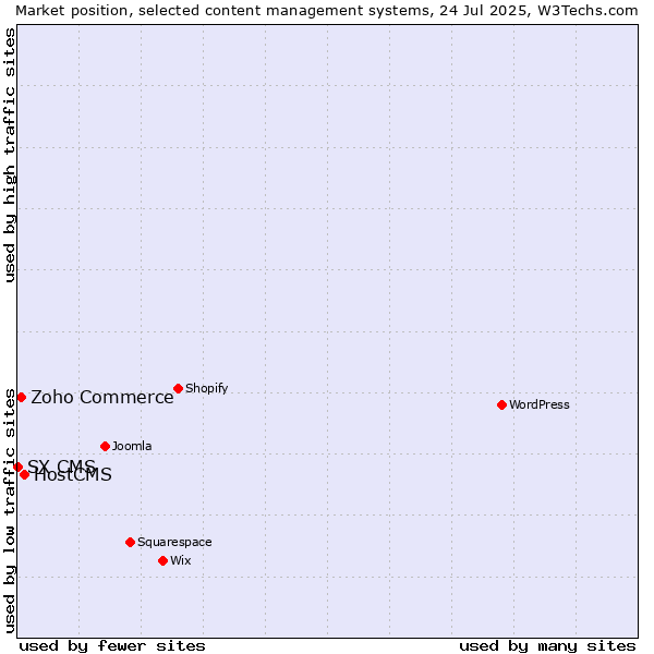 Market position of HostCMS vs. Zoho Commerce vs. SX CMS