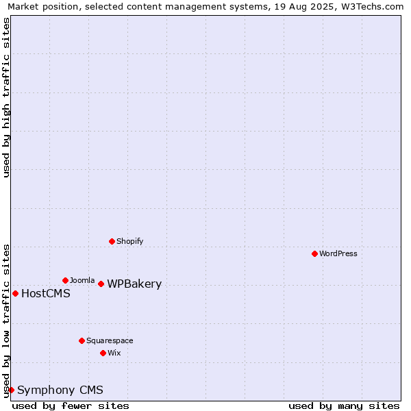 Market position of WPBakery vs. HostCMS vs. Symphony CMS