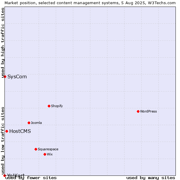 Market position of HostCMS vs. SysCom vs. Yo!Kart
