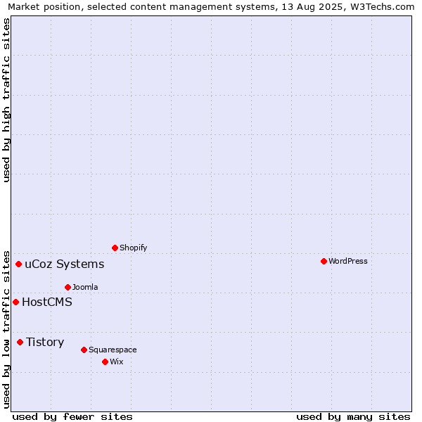 Market position of Tistory vs. uCoz Systems vs. HostCMS