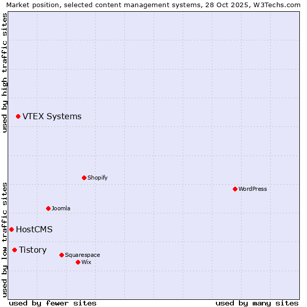 Market position of VTEX Systems vs. Tistory vs. HostCMS