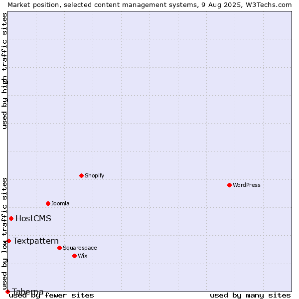 Market position of HostCMS vs. Textpattern vs. Taberna