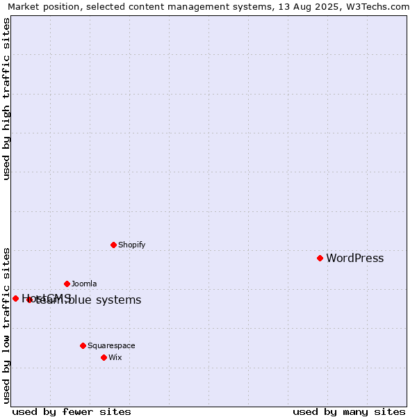 Market position of WordPress vs. team.blue systems vs. HostCMS