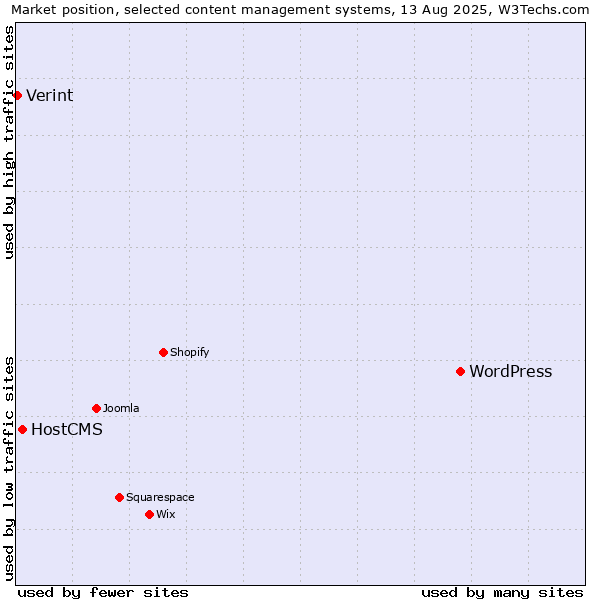 Market position of WordPress vs. HostCMS vs. Verint