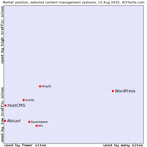Market position of WordPress vs. HostCMS vs. Abicart