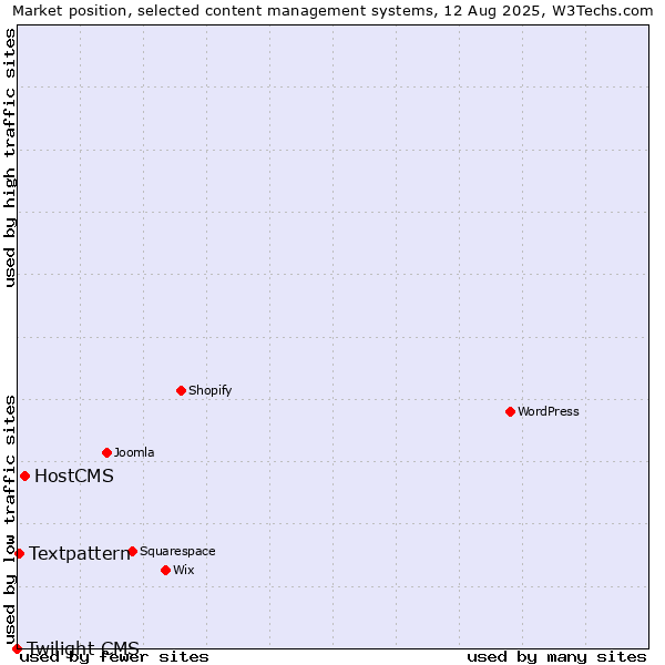 Market position of HostCMS vs. Textpattern vs. Twilight CMS