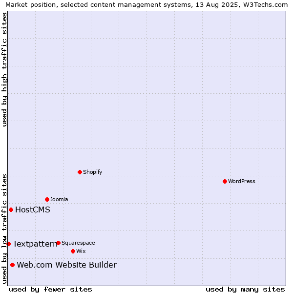 Market position of Web.com Website Builder vs. HostCMS vs. Textpattern