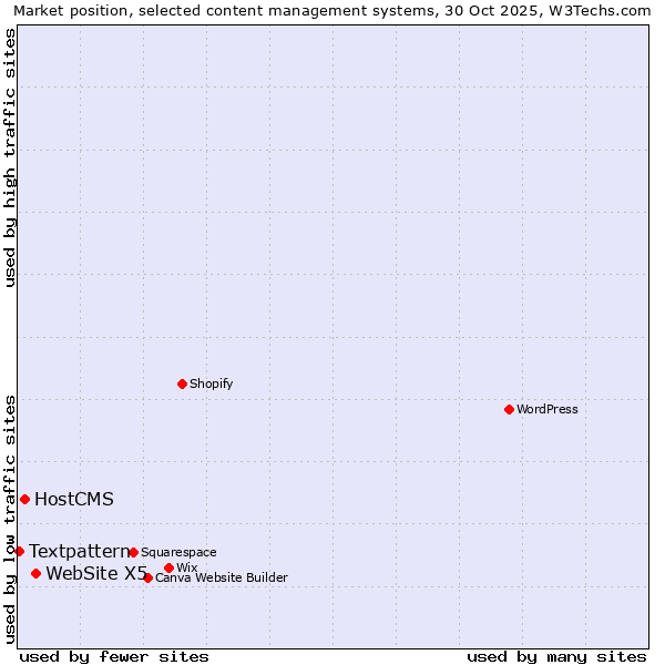 Market position of WebSite X5 vs. HostCMS vs. Textpattern