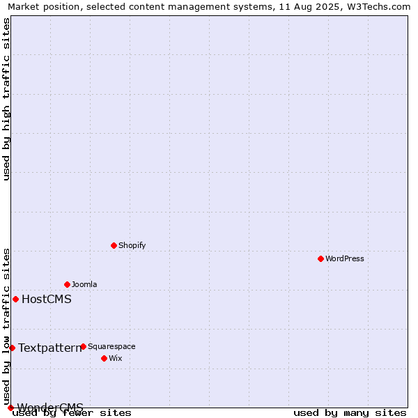 Market position of HostCMS vs. Textpattern vs. WonderCMS