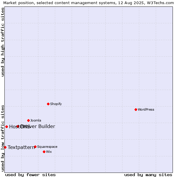 Market position of Beaver Builder vs. HostCMS vs. Textpattern
