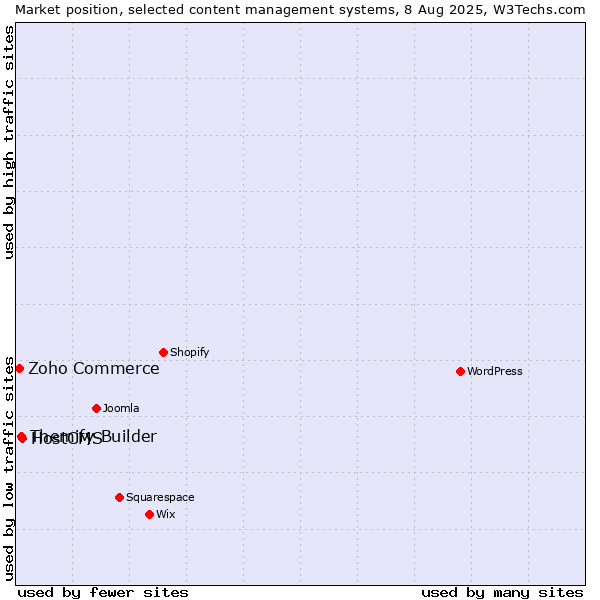 Market position of HostCMS vs. Themify Builder vs. Zoho Commerce