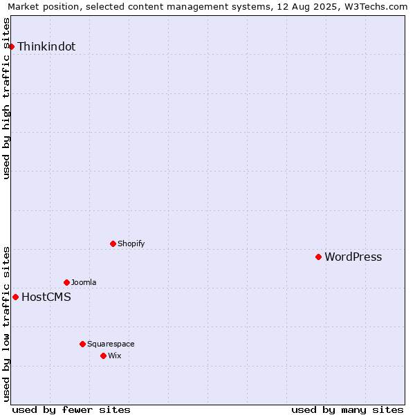 Market position of WordPress vs. HostCMS vs. Thinkindot