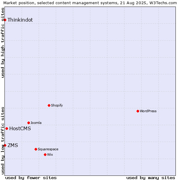Market position of HostCMS vs. ZMS vs. Thinkindot