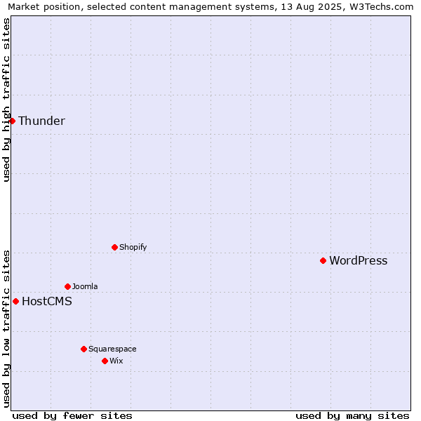 Market position of WordPress vs. HostCMS vs. Thunder