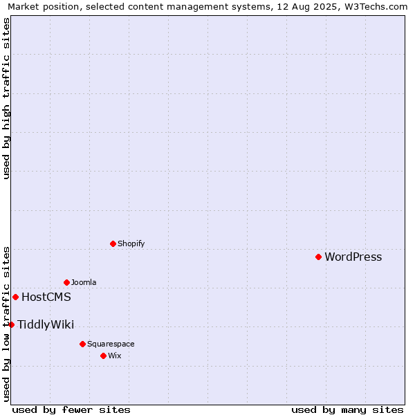 Market position of WordPress vs. HostCMS vs. TiddlyWiki